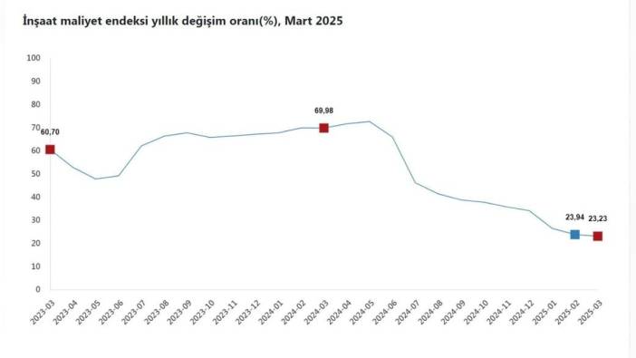 TÜİK: Mart ayında inşaat maliyeti arttı