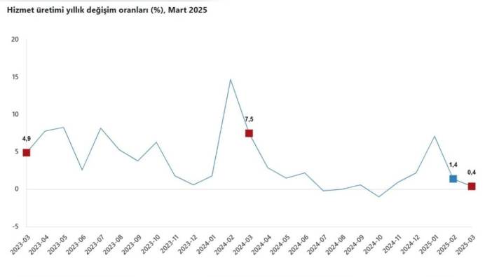 TÜİK verileri: Şubat ayında hizmet üretimi arttı