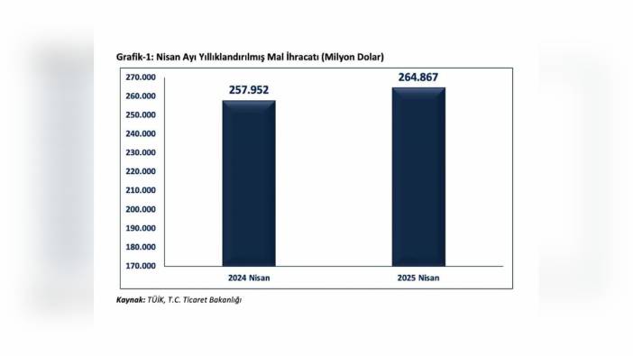 Ticaret Bakanı Bolat: Nisan ayı ihracatı 20,8 milyar dolar
