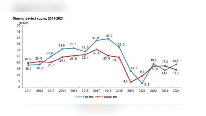 TÜİK verileri: 2024'te 736 film vizyona girdi, 32 milyon kişi sinemaya gitti