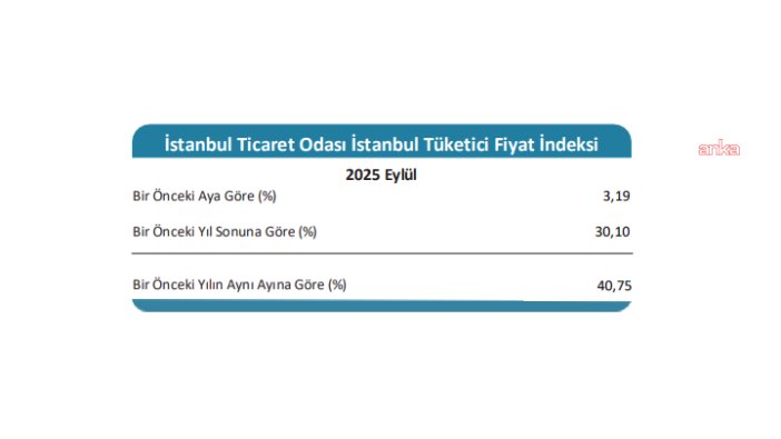 İstanbul'da eylül enflasyonu yüzde 3,19'a ulaştı
