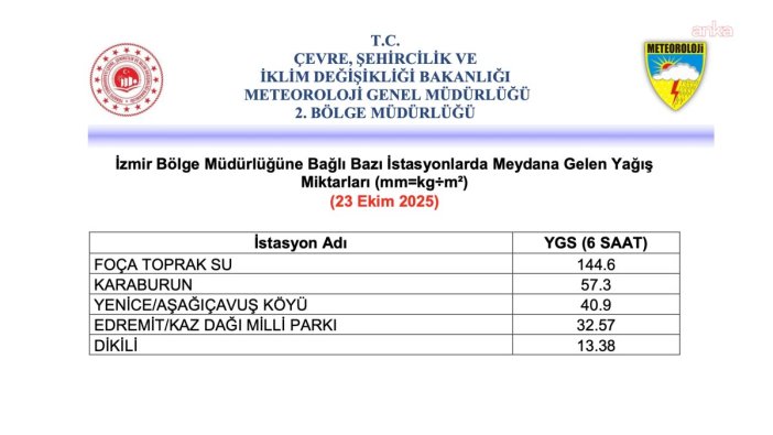 İzmir'de 6 saatte metrekareye 144,6 kilogram yağmur yağdı