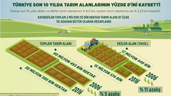 Son 10 yılda tarım alanlarının yüzde 8,2'sini kaybettik