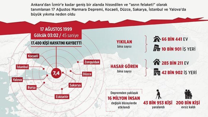 Marmara Depremi'nin üzerinden 18 yıl geçti