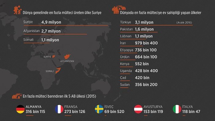 En çok mülteci Türkiye'de