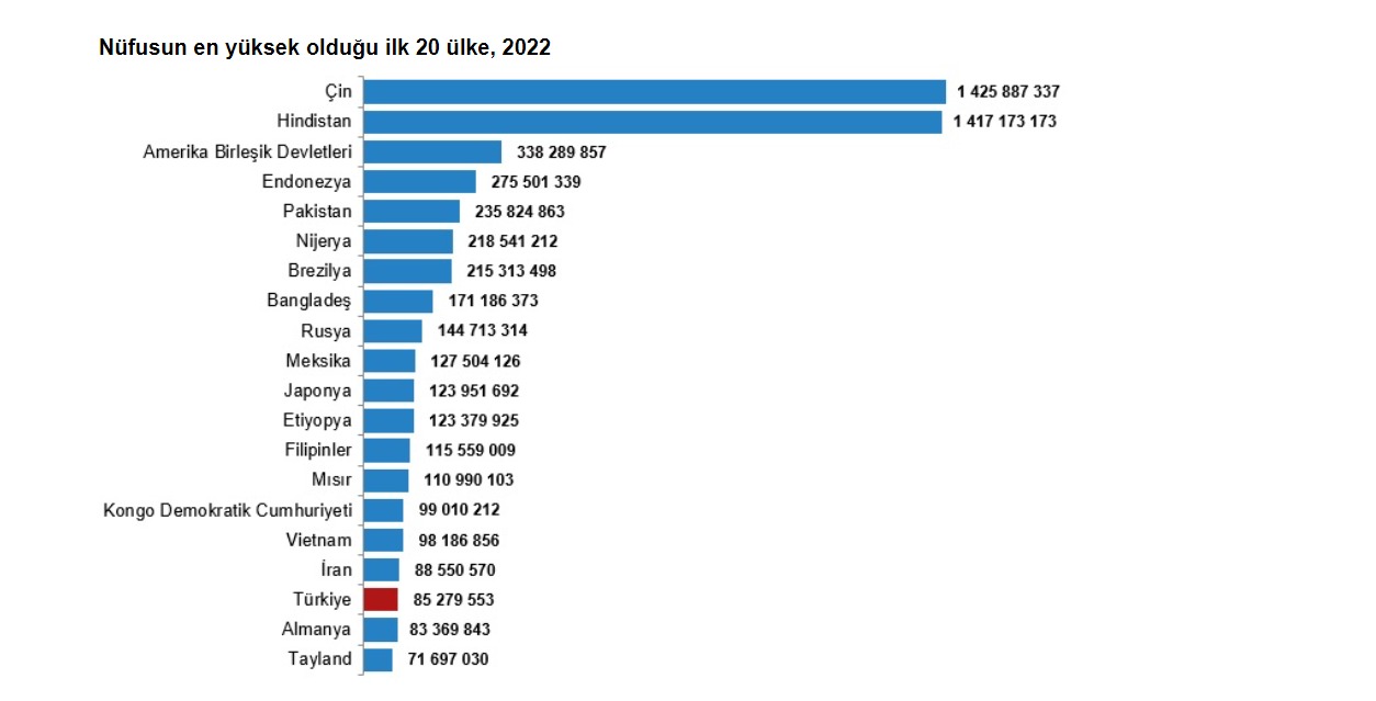 tuik-turkiye-dunya-nufusunun-yuzde-11ini-olusturdu-2964-dhaphoto1.jpg