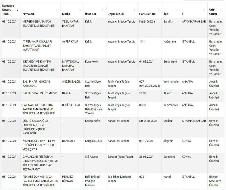 gida-sahtekarlari-listesi-yenilendi-kebap-yerine-kalp-yedirmisler-iste-o-markalar-1728448819213-1.webp
