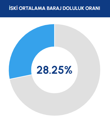 iski-paylasti-istanbul-da-barajlarin-doluluk-oraninda-son-durum.webp